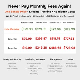 GPS Tracker for Vehicles, No Monthly Fee, No Subscription, 4G SIM and Data Included, Business Fleets, Speeding Alerts, Trip History, Mileage Tracking, Geofence, OBD, USA Developed, Moto Watchdog