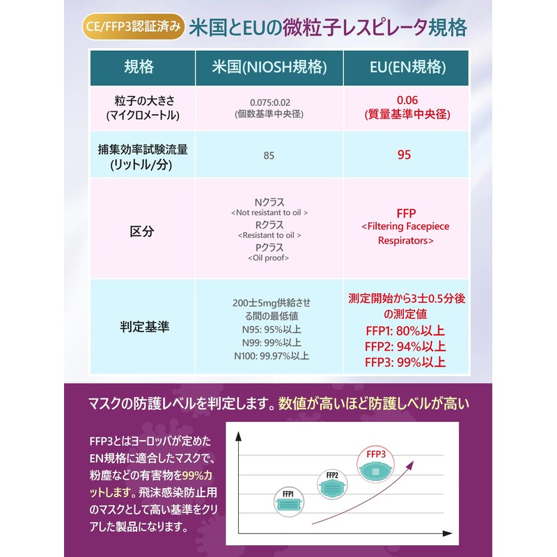 [Mottace] FFP3マスク 立体マスク 6層 3D マスク不織布【防護力 FFP3 > N95 >