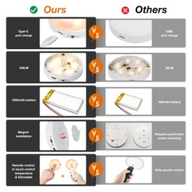 MEKKLEON Puck Lights with Remote Control,1000mAh Rechargeable Under Cabinet Lighting,3Pack LED Closet Tap Light,Cordless Stick On Lights for Under Cabinet,Hallway,Stairway,Closet (Warm White)