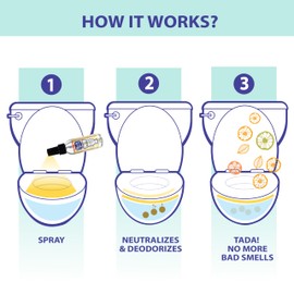 SANI 360° Mask a Doo Toilet Spray, Portable Bathroom-Deodorizing Enzyme Formula, Odor-Neutralizer Spray with 5-Milliliter Refill, Citrus Peppermint Essential Oils, 6 Ounces