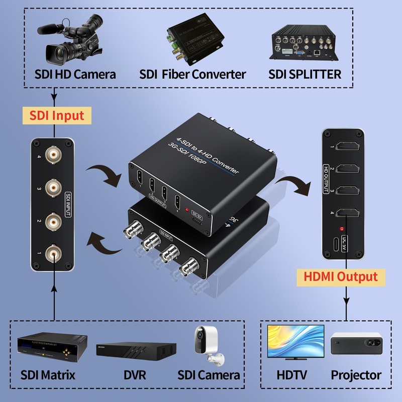ACHAVE SDI to HDMI Video Converter, 4 sdi input and