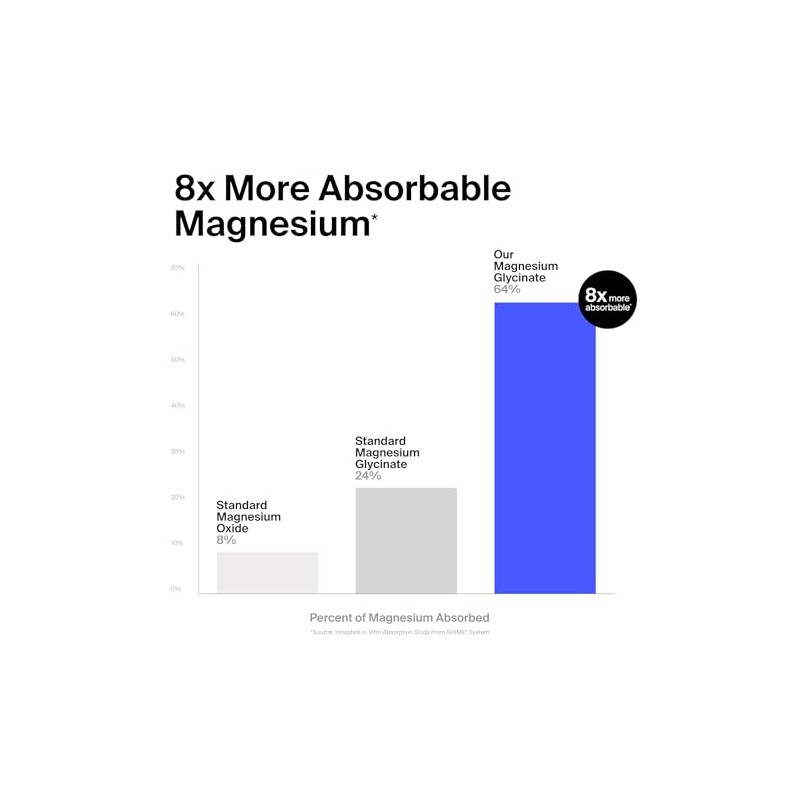The Absorption Company Glicinato Magnesio 1000 Bisglicinato Liposomal Máxima Absorción