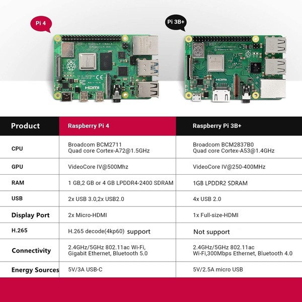 Raspberry Pi4 ModelB 4 GB Raspberry Pi 4 Technical Compliant Product (RS/OKdo Version)