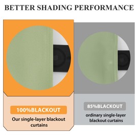 RYB HOME Kitchen Window Curtains Over Sink, 100% Blackout Curtain Thermal Insulated Privacy Protect, Short Curtains for Basement/Bathroom, Grommet, Sage Green, 52 Inch Width 45 Inch Length, 2 Panels