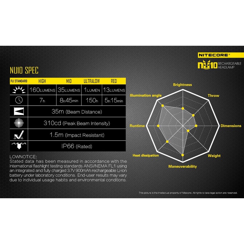 Nitecore NU10 160 Lumen USB rechargeable LED headlamp/worklight and EdisonBright