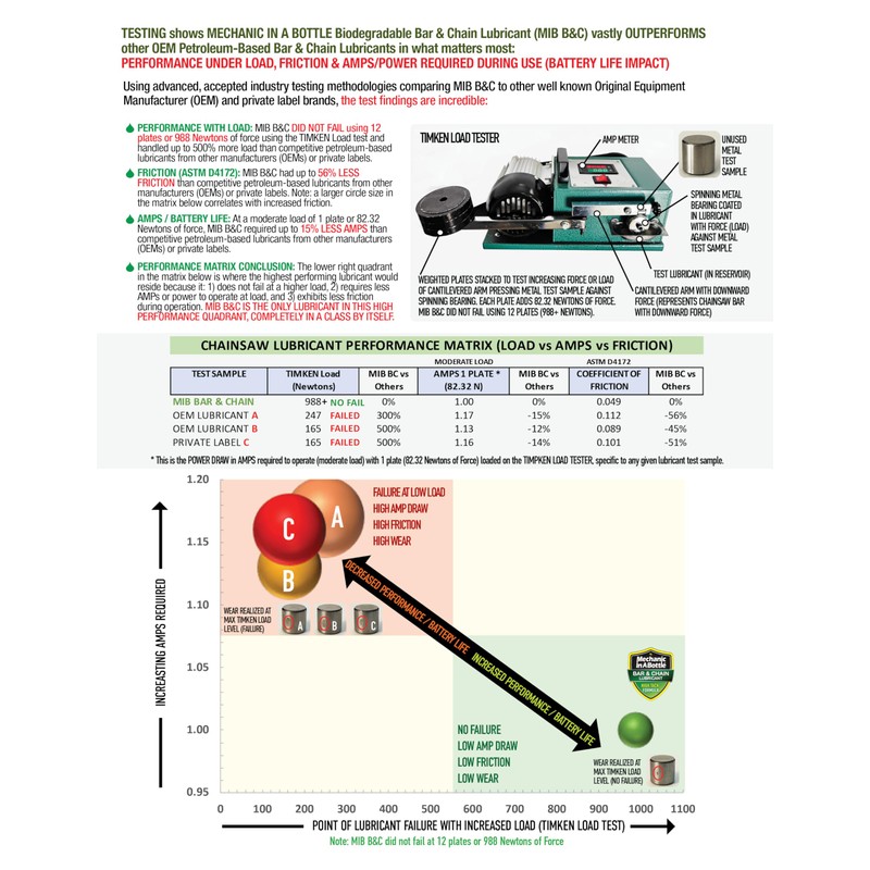 Mechanic In A Bottle Hedge Trimmer & Chainsaw Lubricant Kit