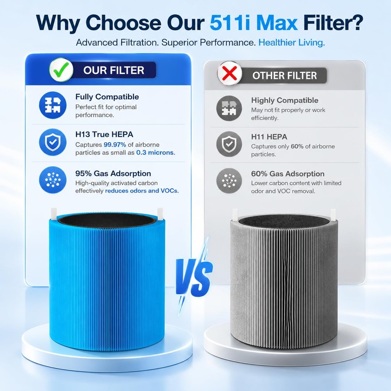 Bluearks 511i MAX Replacement Filter Compatible with BLUEAIR Blue Pure