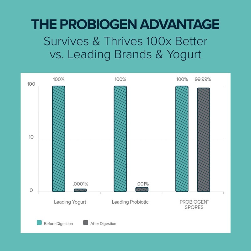 Probiogen Daily Digestive Balance Probiotic, Digestive Supplement, 30 Count Capsules