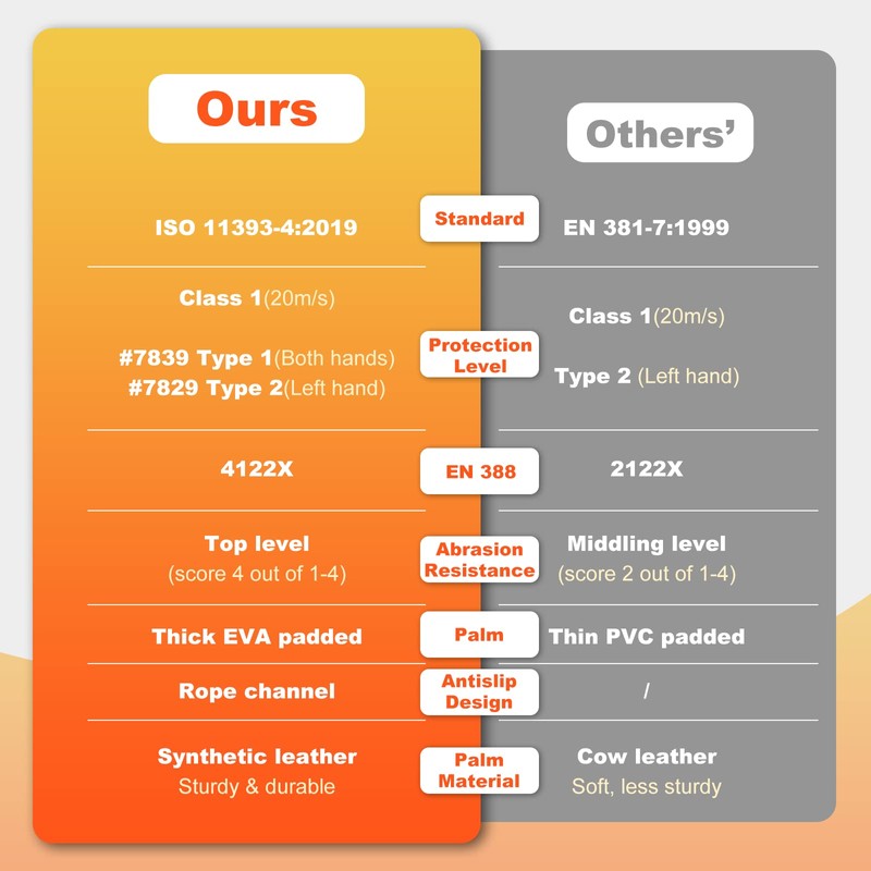 [Intra-FIT] Chainsaw Gloves, Back Protection, Cut Resistant Gloves