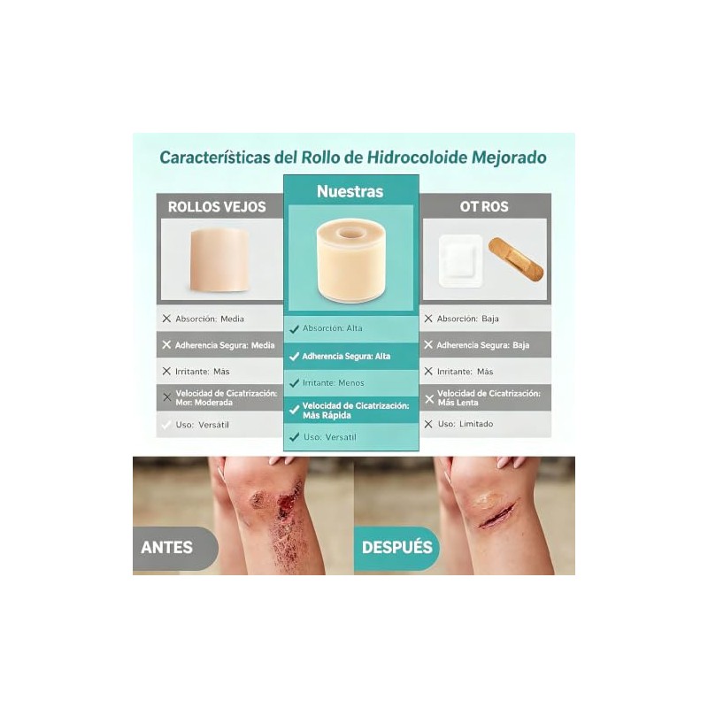 Cinta Hidrocoloide Rollo 2PCS, Parches Hidrocoloides para Cuidado de Heridas,