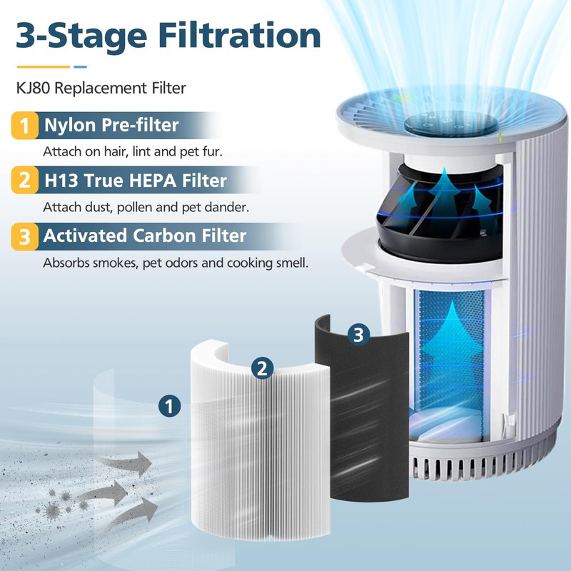 4 Pack KJ80 Replacement Filter, 3-in-1 KJ80 H13 HEPA Filter