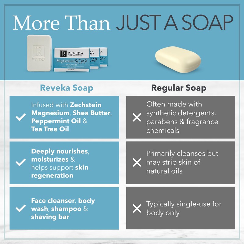 Reveka Skincare Magnesium Soap – 4-in-1 Natural Bar for Face,