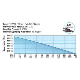 EcoPlus 290 GPH (1098 LPH, 17W) Submersible Water Pump w/ 6 ft Power Cord | Aquarium, Fish Tank, Fountain, Pond, Hydroponics