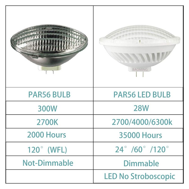 BAOMING PAR 56 LED Bulb Dimmable Replace Standard Halogen PAR56