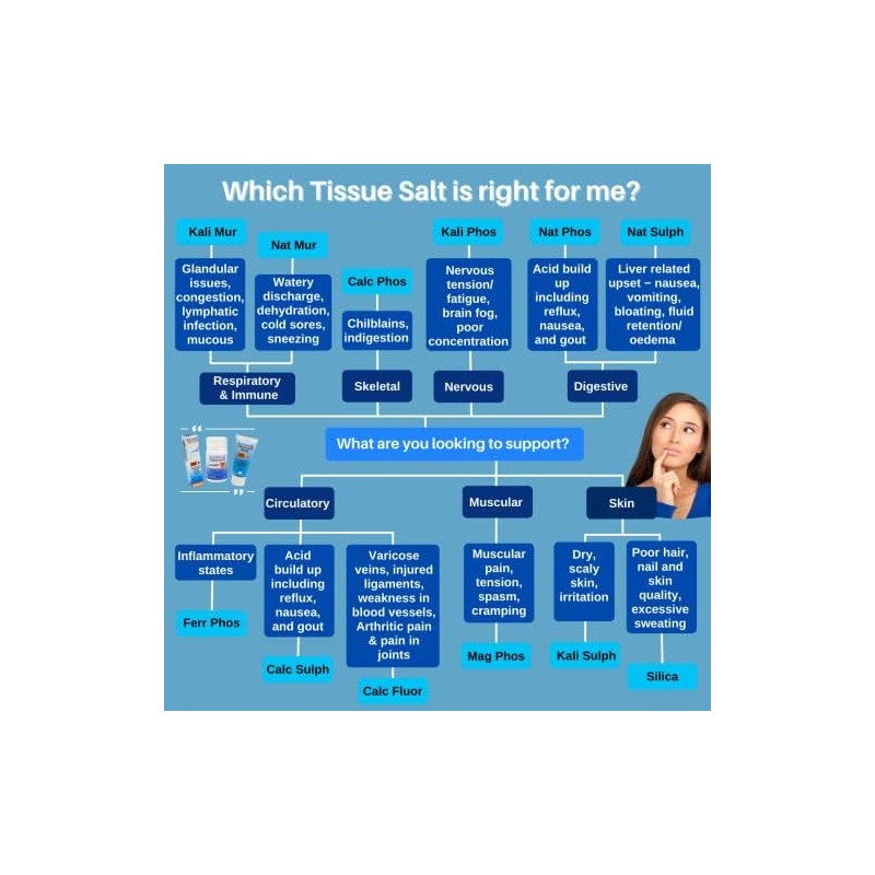 Schuessler Tissue Salts Schuessler Combination P Tissue Salts Tablets -