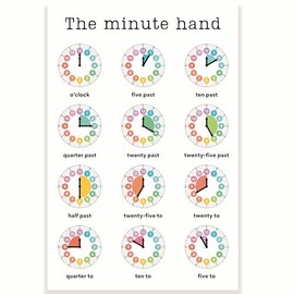 Printlabz The Minute Hand Learning Time Units Classroom Poster - Learn How to Tell Time - Read a Clock - 12 x 18 Inch - Classroom Decor - Classroom Must Haves - Back To School Decor - CPS0186