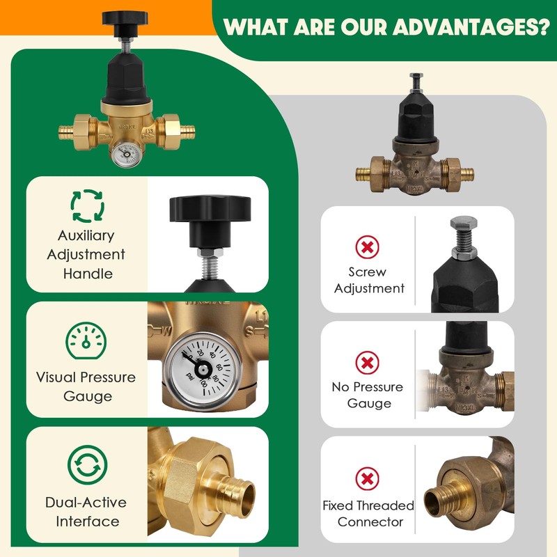 Upgraded 3/4" Water Pressure Regulator, FNPT Double Union, Polymer, Visual
