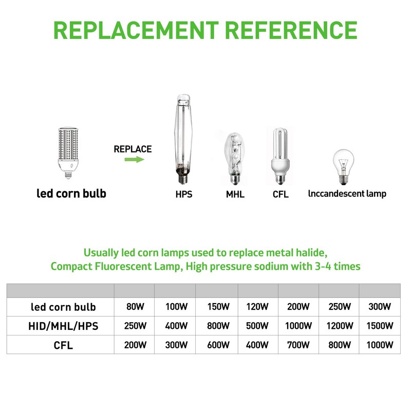 80W LED Corn Light Bulb 2pack,250 Watt Metal Halide HPS