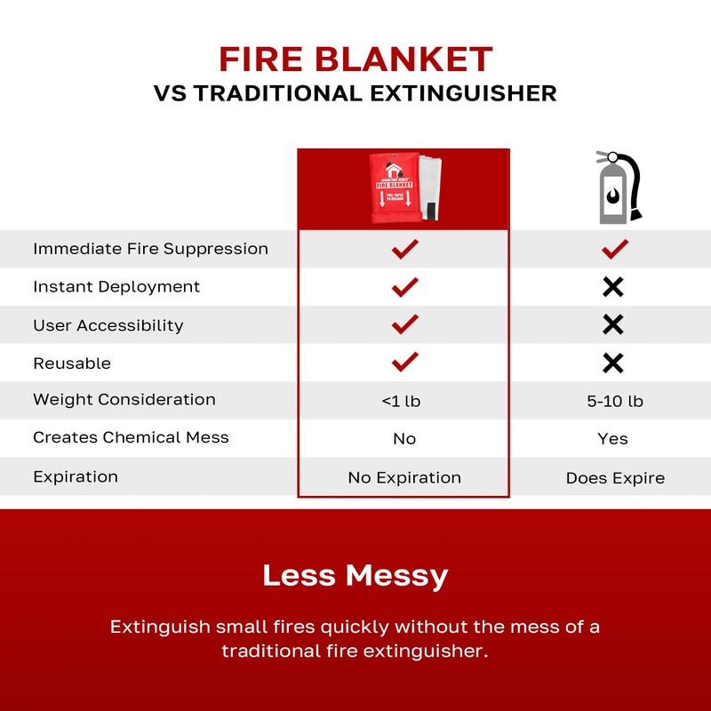 Signature Series Fire Blanket, Flame Suppression Fiberglass Blanket for Home