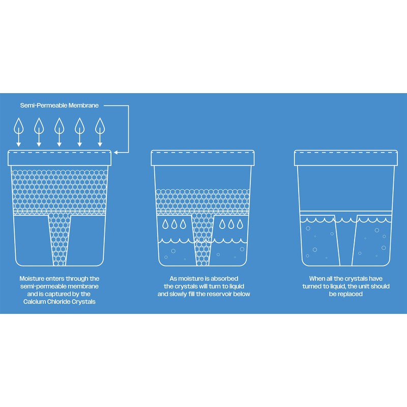Prem-I-Air Desiccant Moisture Absorber Controller Drying Dehumidifier Reduces Damp, Humidity