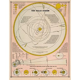 Historic Pictoric Map : Celestial Map: The Solar System., 1882, Vintage Wall Decor : 18in x 24in