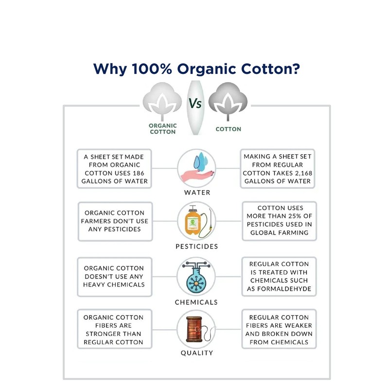 Lane Linen 100% Organic Cotton Fitted Sheet Queen Size only,