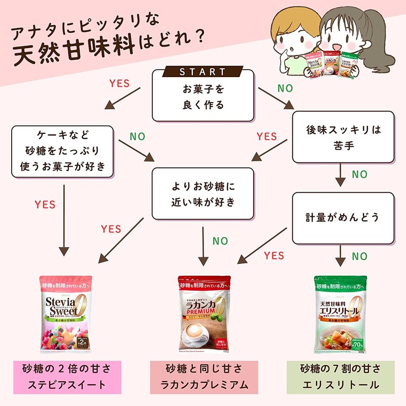LOHAStyle (ロハスタイル) Lakanka Premium 800g Sugar Substitute, Low Carbohydrate, Natural