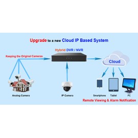 101AV 16CH Security Camera System Hybrid HD H.265/H.264 2in1 DVR/NVR, HD-TVI/CVI/AHD/IP, HDMI/VGA Video Out, Phone APPs for Home & Office, Work w/ 5MP Lite Analog & 8MP Lite IP Camera, No HDD(no PoE)