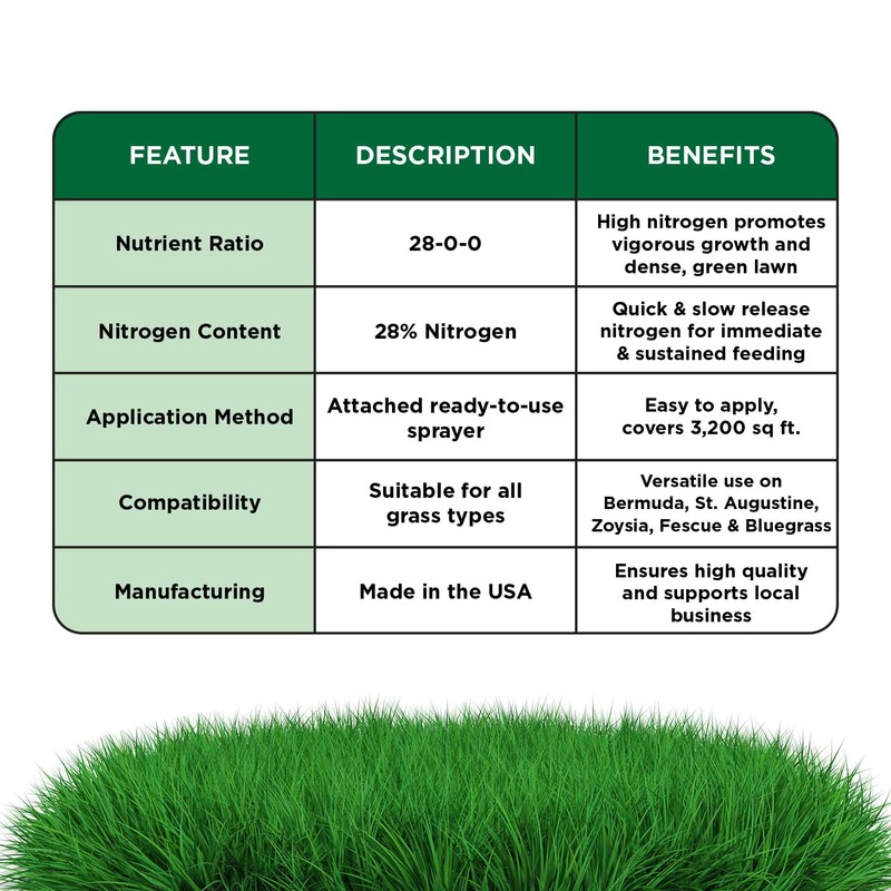 Maximum Green & Growth Fertilizer High Nitrogen 28-0-0 Liquid Lawn