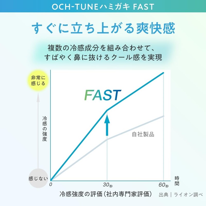 OCH-TUNE Toothpaste FAST Blue Refresh Mint, Toothpaste, High Concentration Fluorine