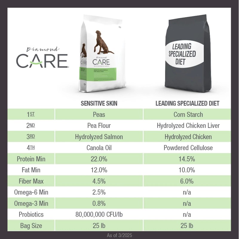 Diamond Care Sensitive Skin Dog Food Salmon 8 Pound Limited