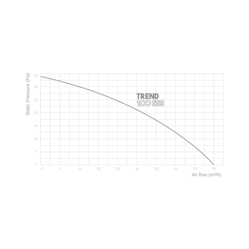 Turbionaire Trend 100 SSS Extraction, Extraction, Ventilation for Bathroom, Kitchen,