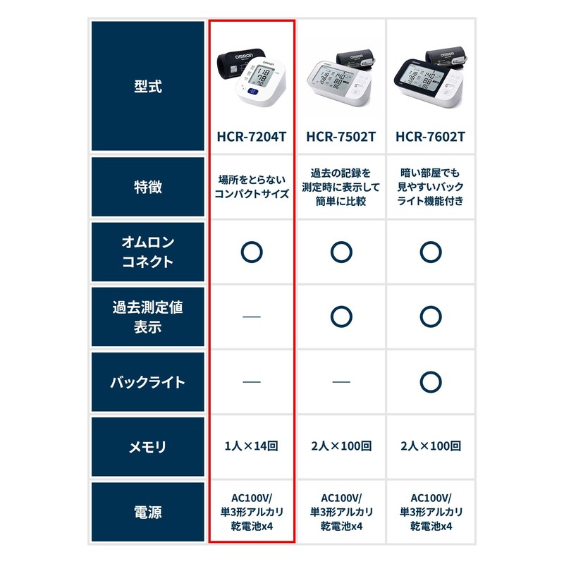 オムロン 上腕式血圧計 HEM-7140シリーズ HCR-7204T