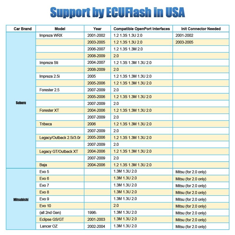 OBD2 K-CAN Diagnostic Cable for Openport 2.0 ECU for JLR