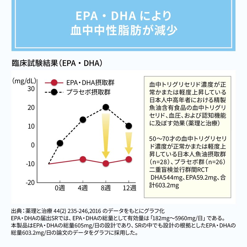 ナットウキナーゼ さらさら粒 プレミアム + 中性脂肪 高めの血圧を下げる 中性脂肪を減らす EPA DHA ビタミンC