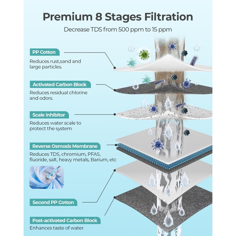 RO Filter Replacement for Reinmoson RMS-WP-RO500 and CrispTaste CRS-RO600 Reverse