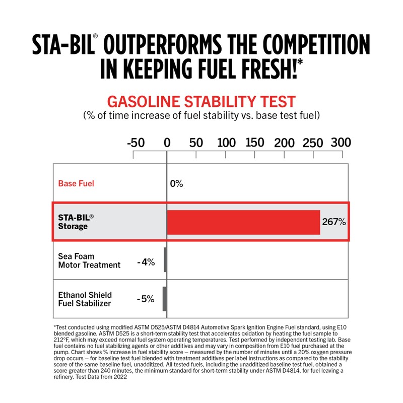 STA-BIL Storage Fuel Stabilizer | Keeps Fuel Fresh for 24