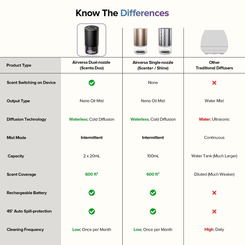 Airversa Dual-Nozzle Waterless Diffusers for Essential Oils Rechargeable Mini Scent