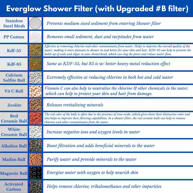 EVERGLOW High-Output Shower Filter, Reduces Chlorine, Dry Skin, Dandruff, Eczema,