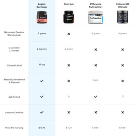 LEGION Recharge Post Workout Supplement - All Natural Muscle Builder & Recovery Drink with Micronized Creatine Monohydrate Naturally Sweetened & Flavored (Unflavored, 60 Servings, Pack of 1)