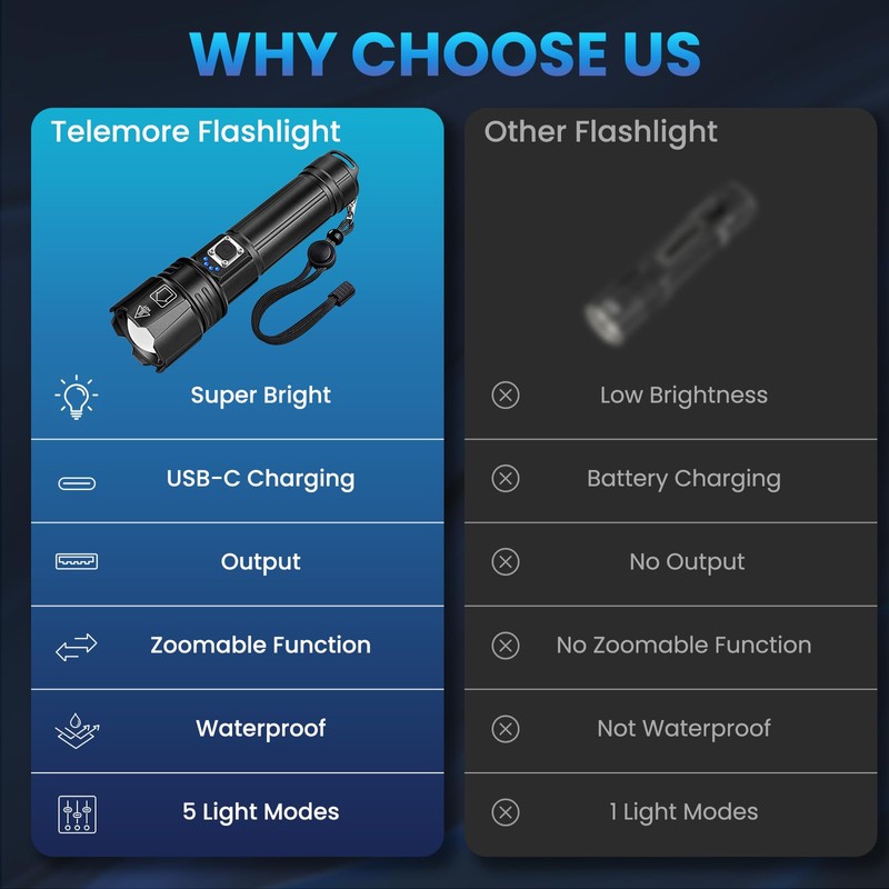 TELEMORE Rechargeable Flashlights High Lumens, Super Bright Flashlight Rechargeable with