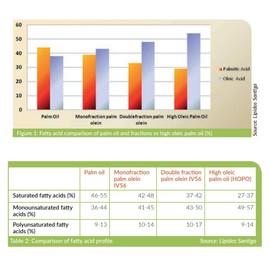 Premium High Oleic Palm Oil | | RSPO Certified |Non GMO |Expeller Pressed | For high heat cooking -24.5 fl. oz.