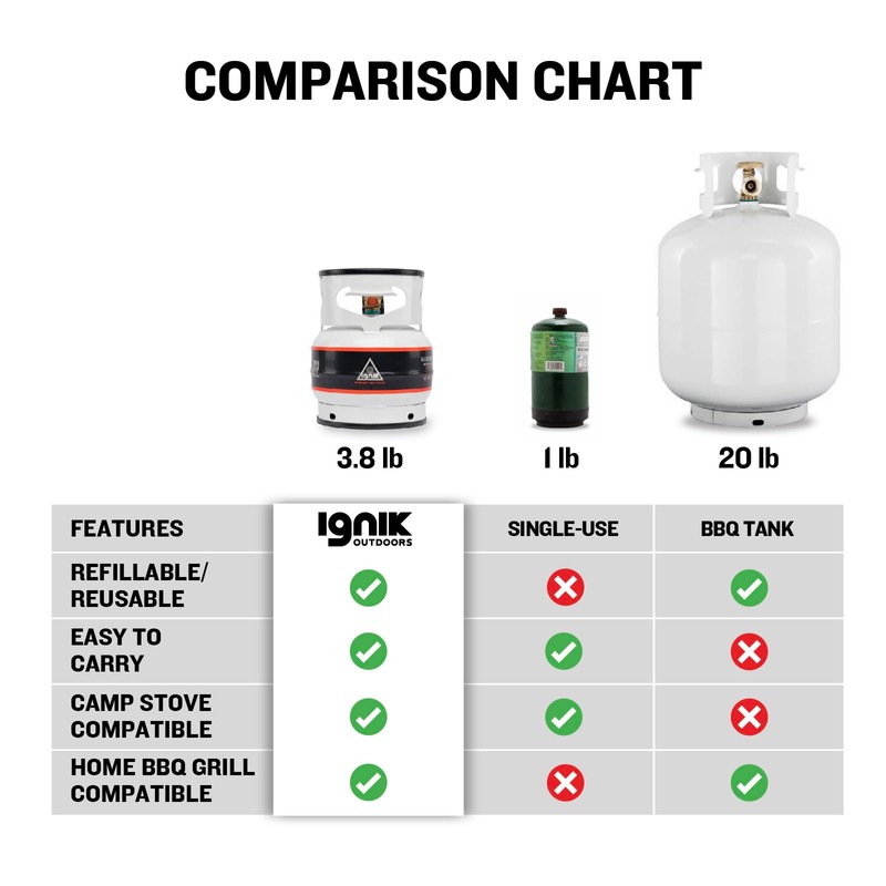 Ignik Refillable Gas Growler Propane Tank, 3.8-Pound - White