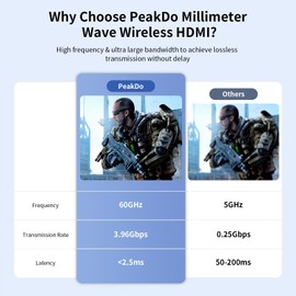 PeakDo Wireless HDMI Transmitter and Receiver 1080P, 0 Latency 60GHz Millimeter Wave HDMI Wireless, Wireless HDMI Extender for Streaming Video to TV,Monitor from Laptop/PC/Game Console(100ft)