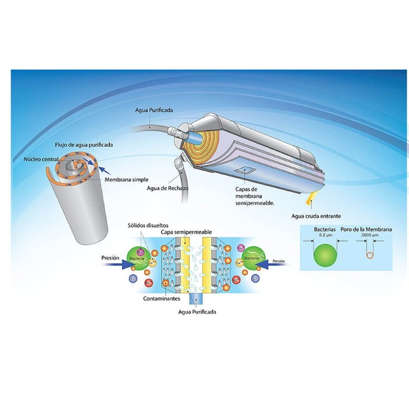 Membrane for 75 GPD Household Reverse Osmosis Devices. Standard. Replace