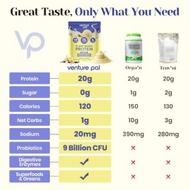 Venture Pal Vegan Protein Powder, 20g Plant Protein, 9B CFU Probiotics, Prebiotic Fiber, Superfood & Enzymes, Easy to Digest -Low in Sodium | Keto | G