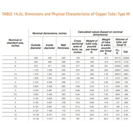 VENTRAL Copper Pipe Type M - Custom Size and Length 1/2" (0.50)