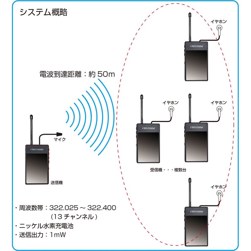 F. R. C ehu・a-ru・si- Specific Small Power Guide Radio [Receivers]