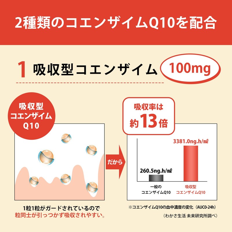 【公式】わかさ生活 コエンザイムQ10 サプリ 【吸収率13倍の吸収型コエンザイム配合】 31粒入り 1ヵ月分