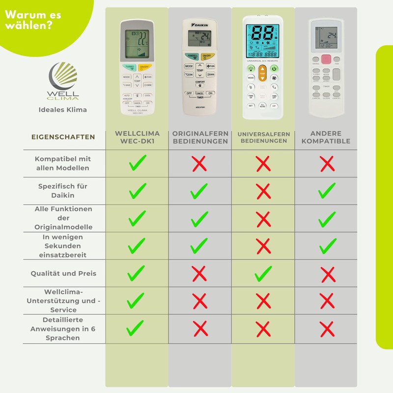 Wellclima Universal Remote Control Compatible with Daikin Air Conditioners, Works